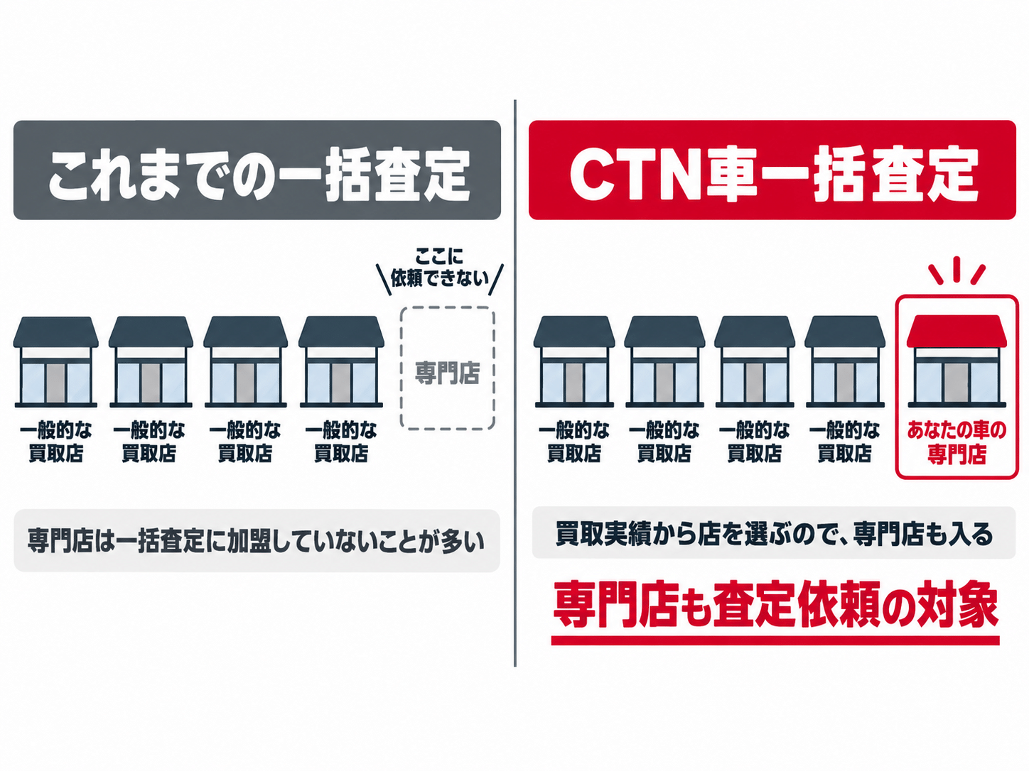 専門店が比較に入っているかどうかの違いを示した図