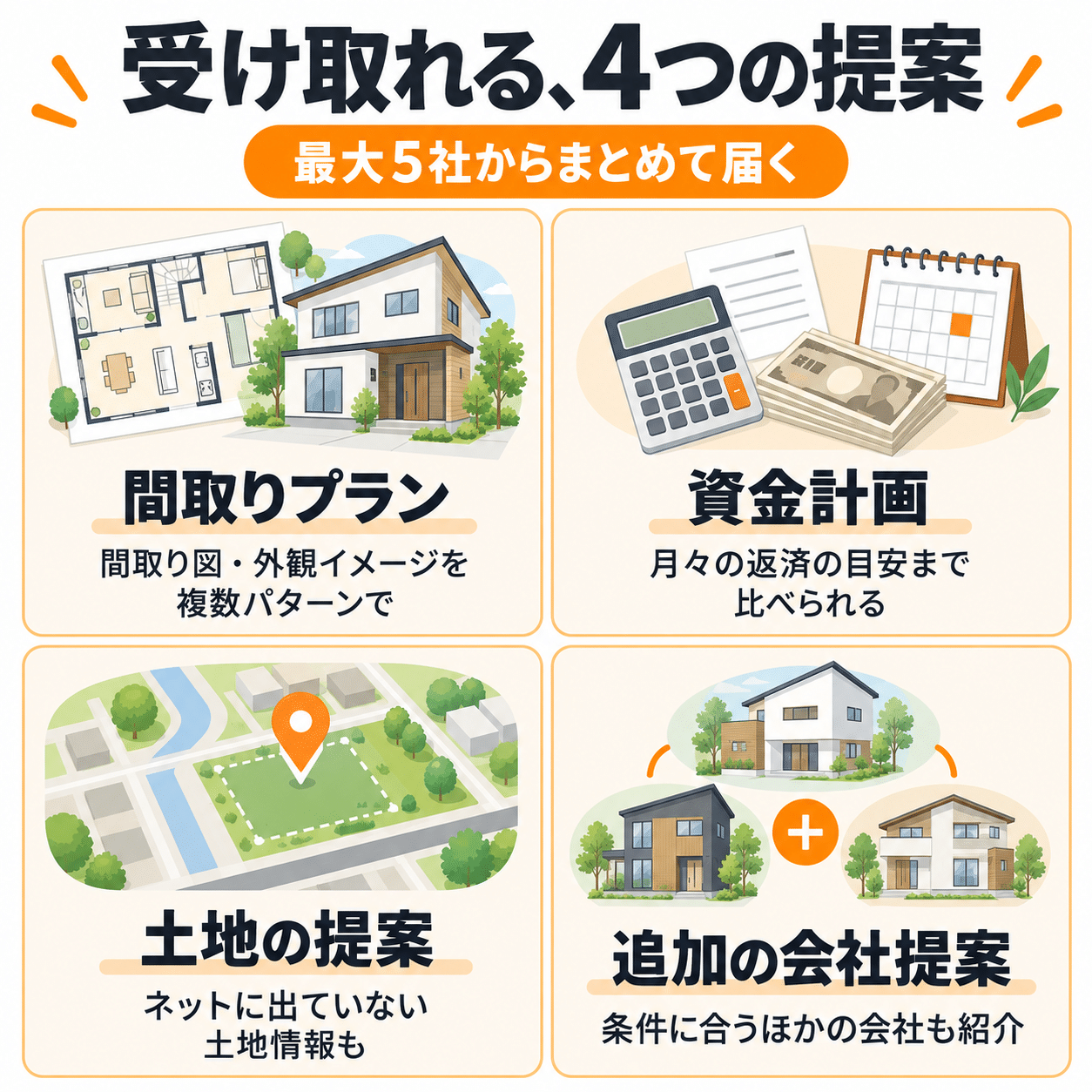 受け取れる4つの提案：間取りプラン、資金計画、土地の提案、追加の会社提案