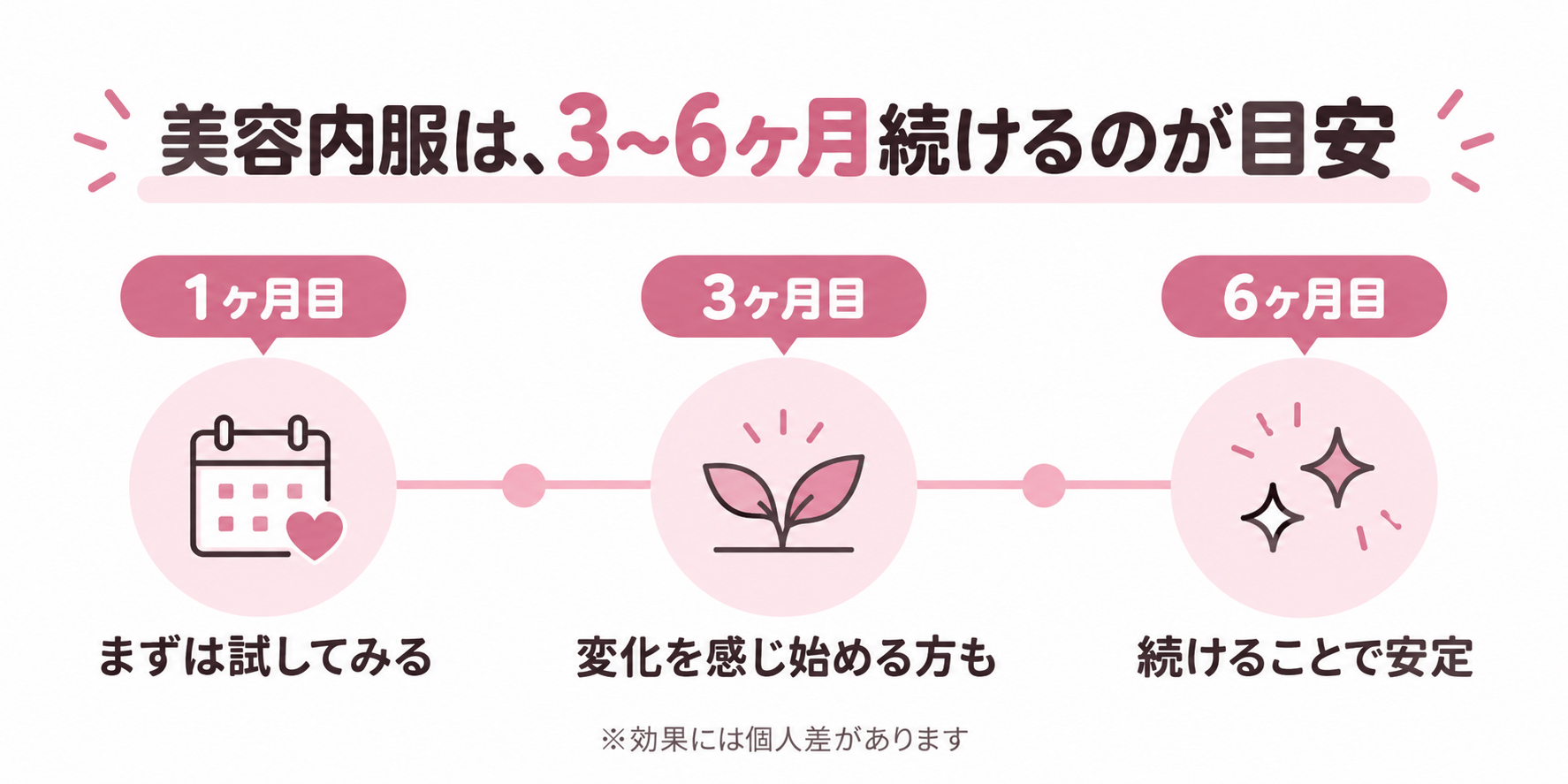 美容内服を続ける期間の目安のタイムライン