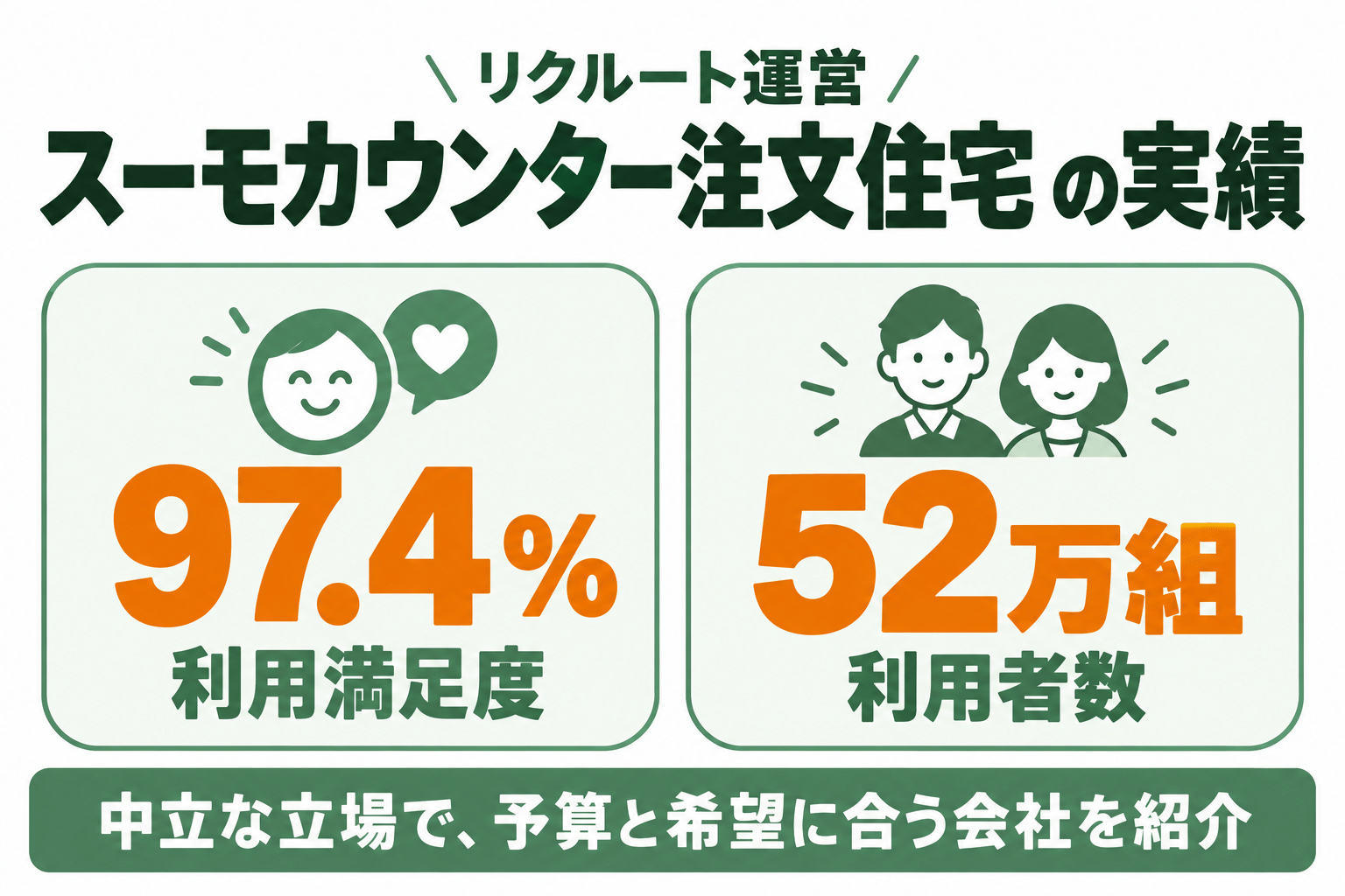 スーモカウンター注文住宅の実績:利用満足度97.4%、利用者数52万組