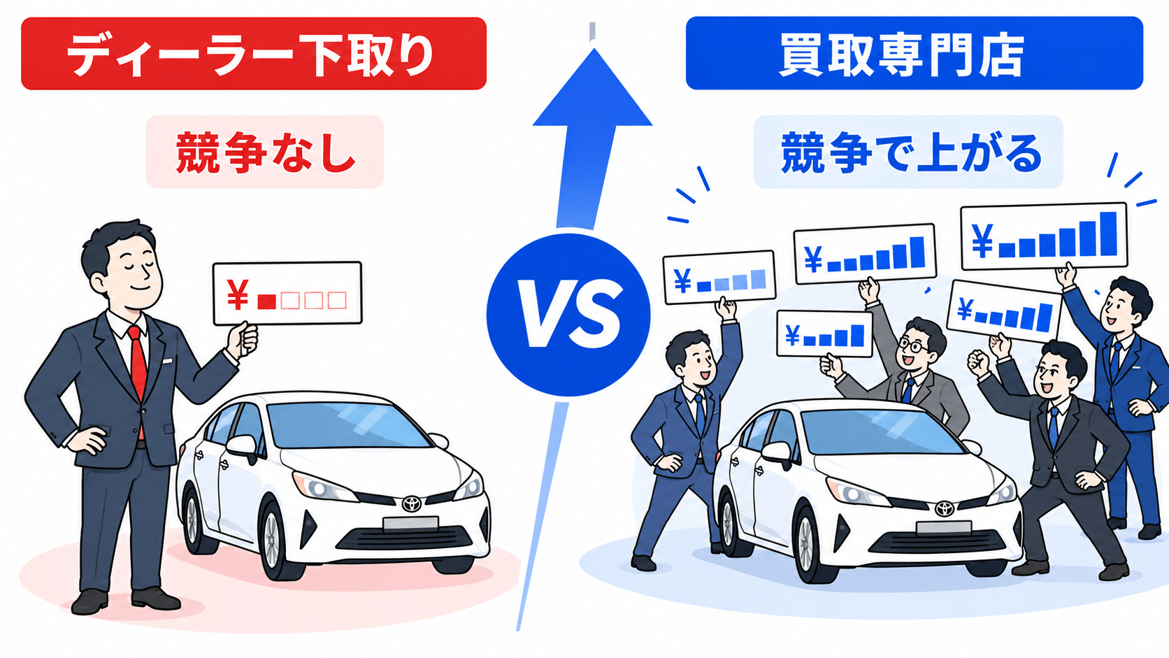 競争相手がいないと価格が上がらない