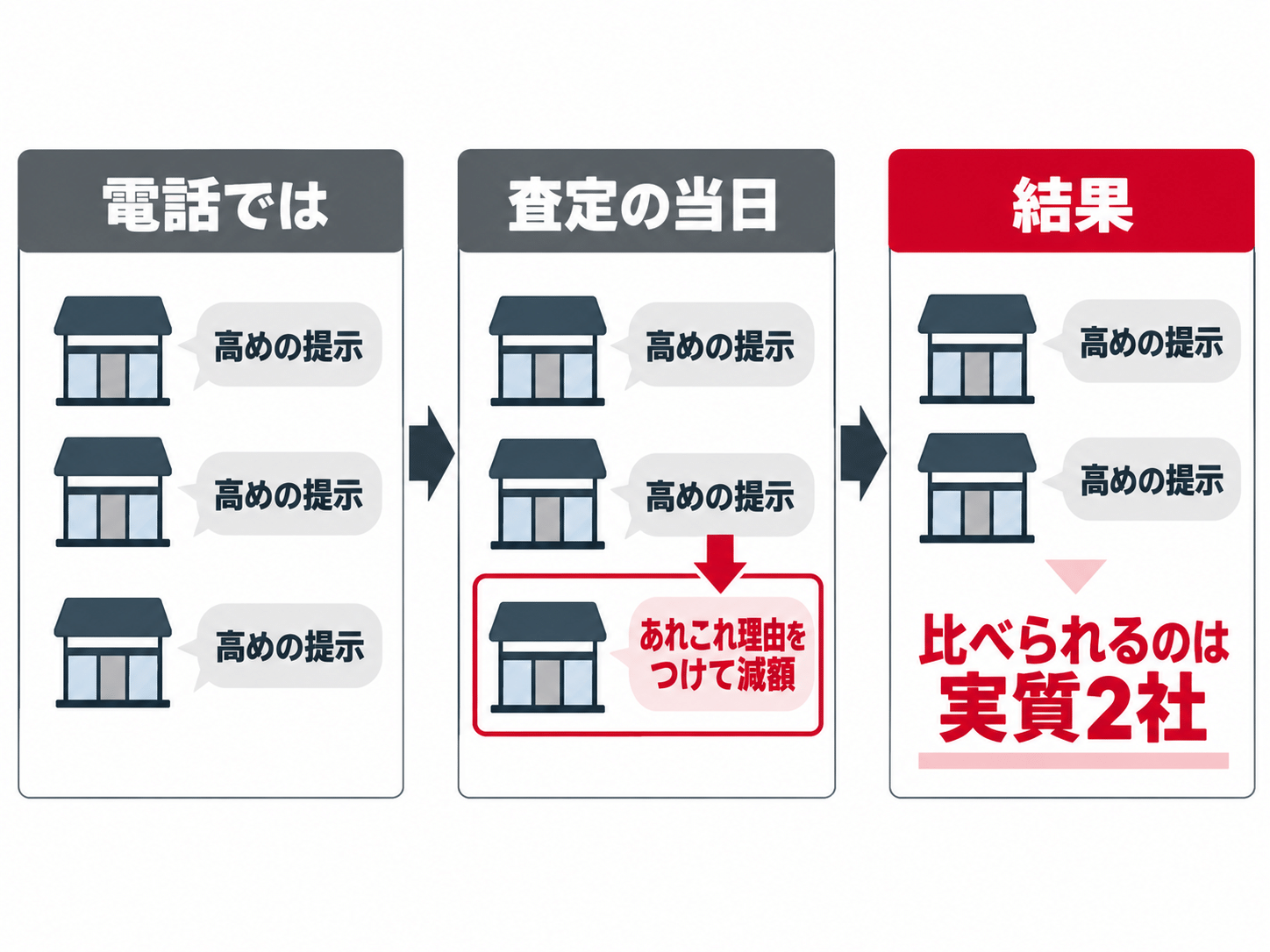 1社が査定当日に減額し、比べられる店が実質2社になる流れの図