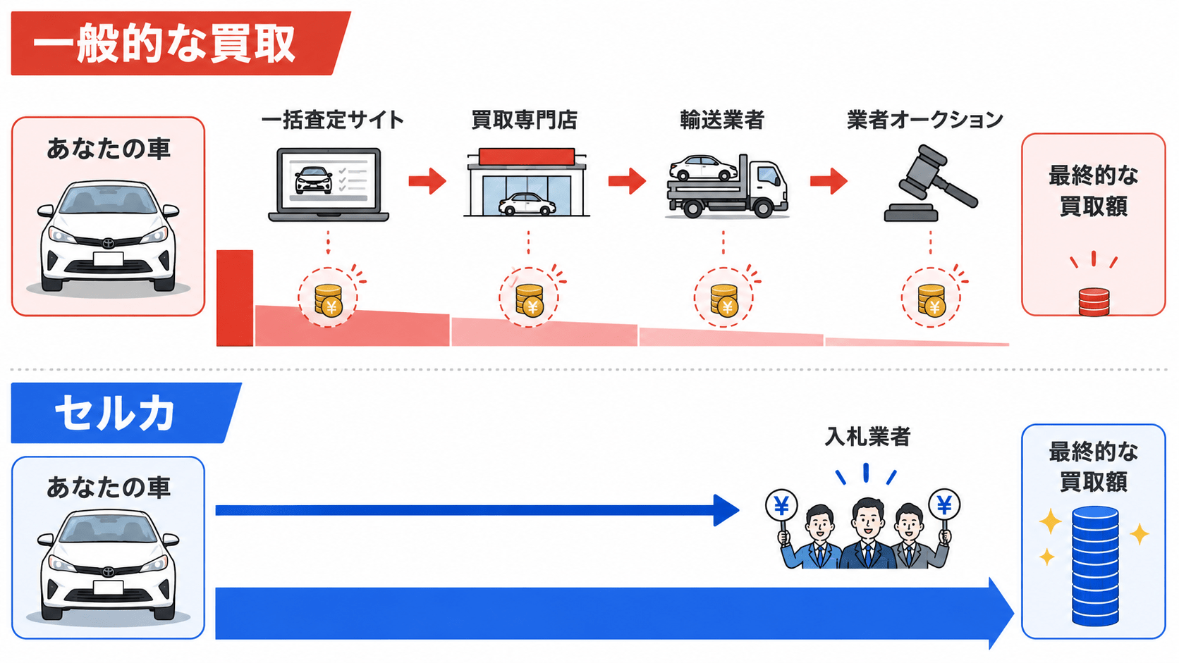 中間マージンを削減できる仕組み