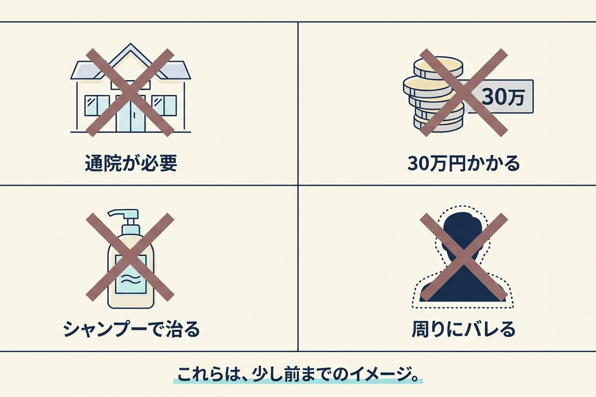 AGA治療への古いイメージ：何度も通う／数十万円かかる／シャンプーやサプリで対処／バレるのが怖い