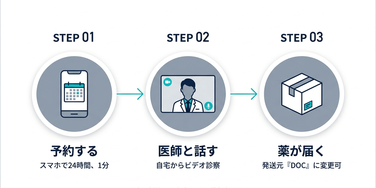 始め方3ステップ：1.予約する → 2.医師と話す → 3.薬が届く