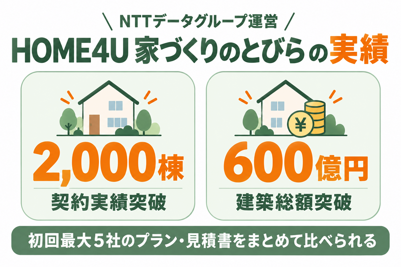 HOME4U家づくりのとびらの実績：契約実績2,000棟突破、建築総額600億円突破