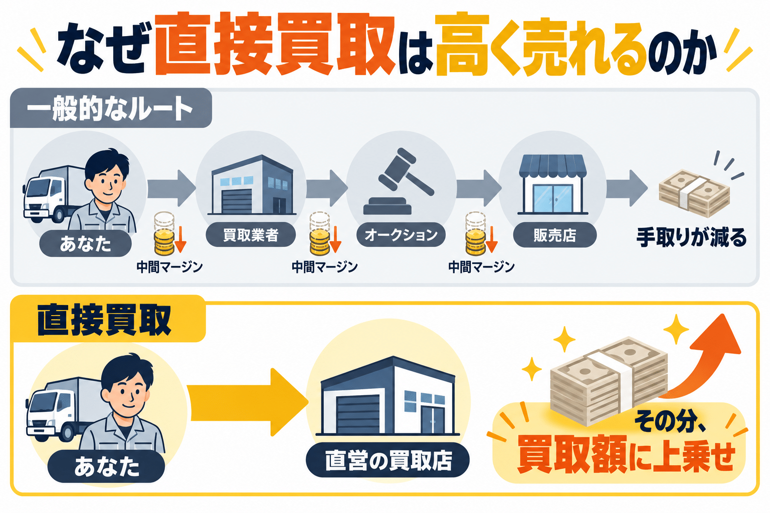 一般的な買取ルートでは中間マージンで手取りが減り、直接買取ではその分が買取額に上乗せされることを示した図