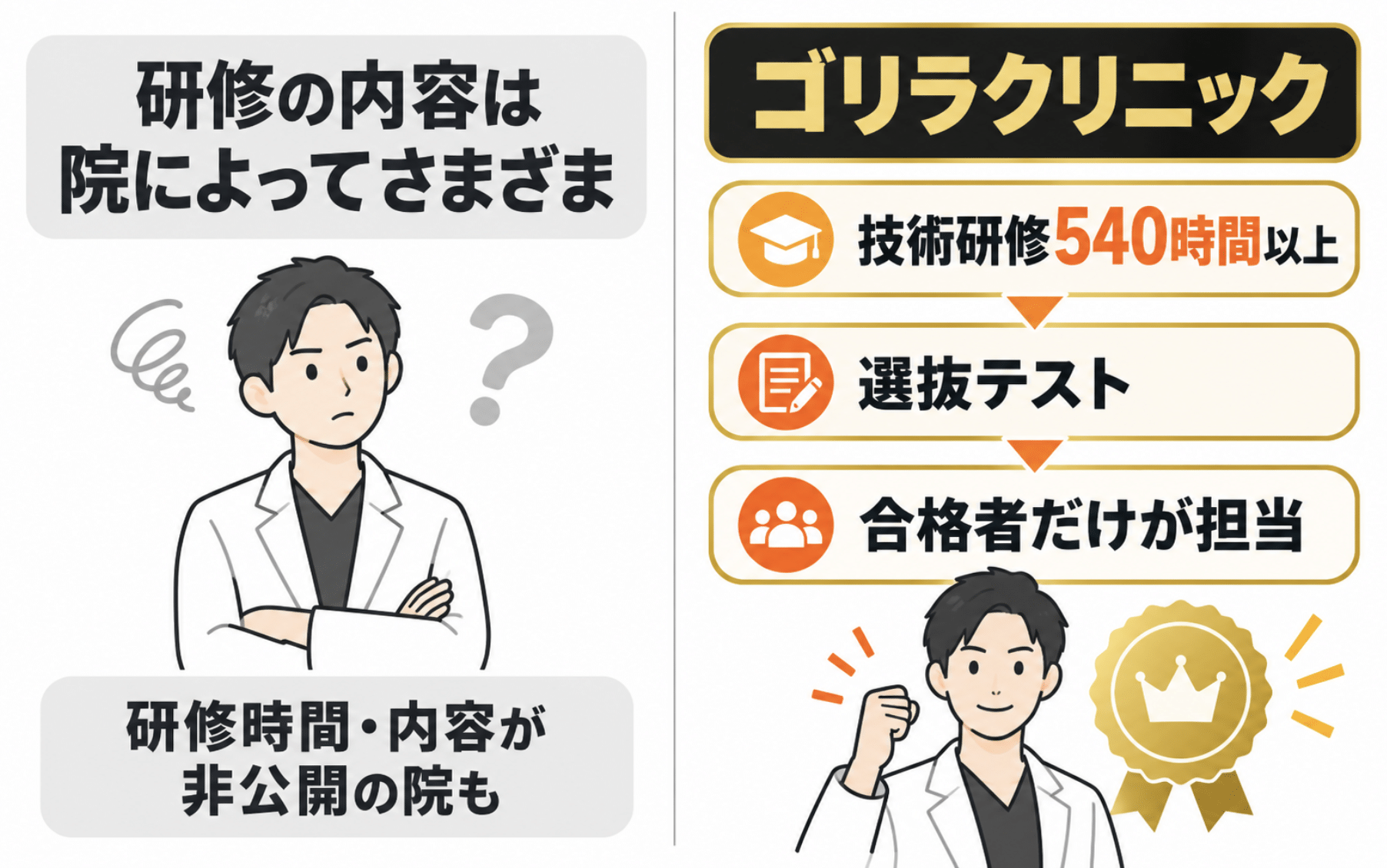 施術者が担当につくまでの研修体制の違い