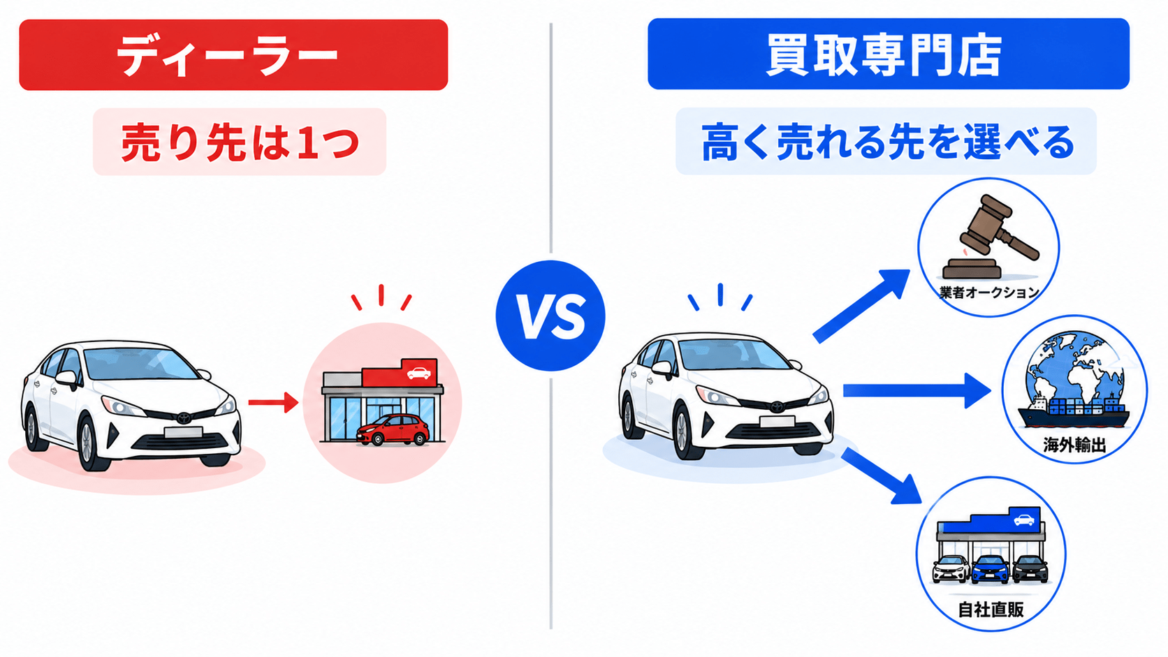 販路が広いほど高く売れる